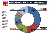 Extraenergy erhebt Marktdaten zur Verbreitung von E-Bike-Antrieben.